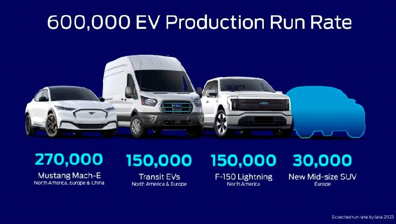 Ford Ev Production